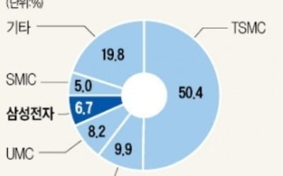 IBM과 손잡은 삼성, 파운드리 정복 나섰다