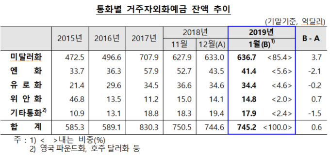 달러/원 환율 하락에 외화예금 소폭 증가