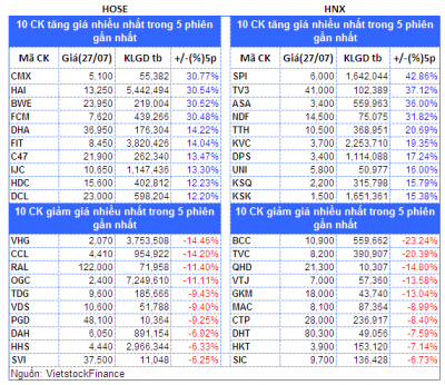 Top cổ phiếu đáng chú ý đầu phiên 28/07