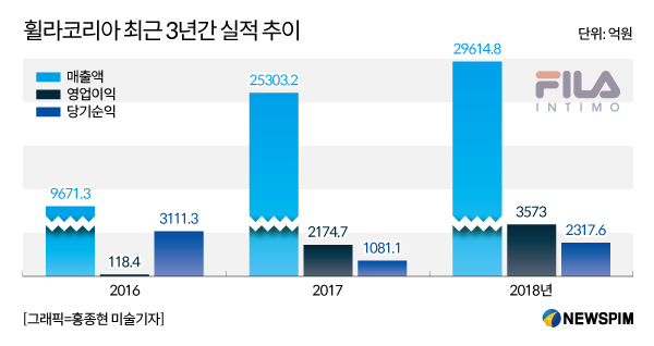 휠라, 사상 최대 이익 내고도 배당은 뒷걸음질 친 이유는