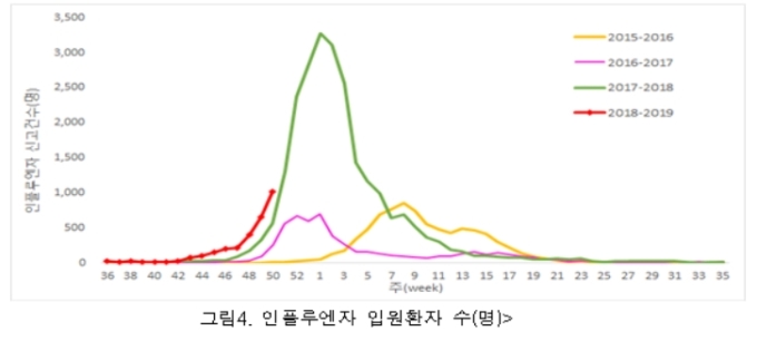 '독감 유행주의보' 이후 의심환자 4배 증가…&quot;예방접종 필수, 개인위생 철저히&quot;