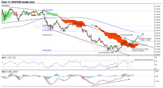 Forex diagramma texniki analisi