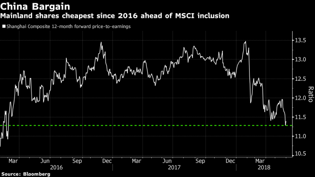 China Stocks Offer Global Investors the Best Deal Since 2016