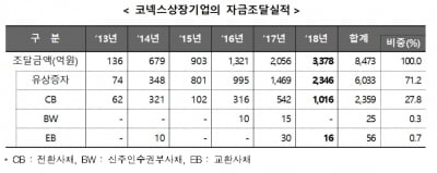 코넥스시장, 올해 시가총액 역대 '최고'…&quot;코스닥 이전상장도 최다&quot;