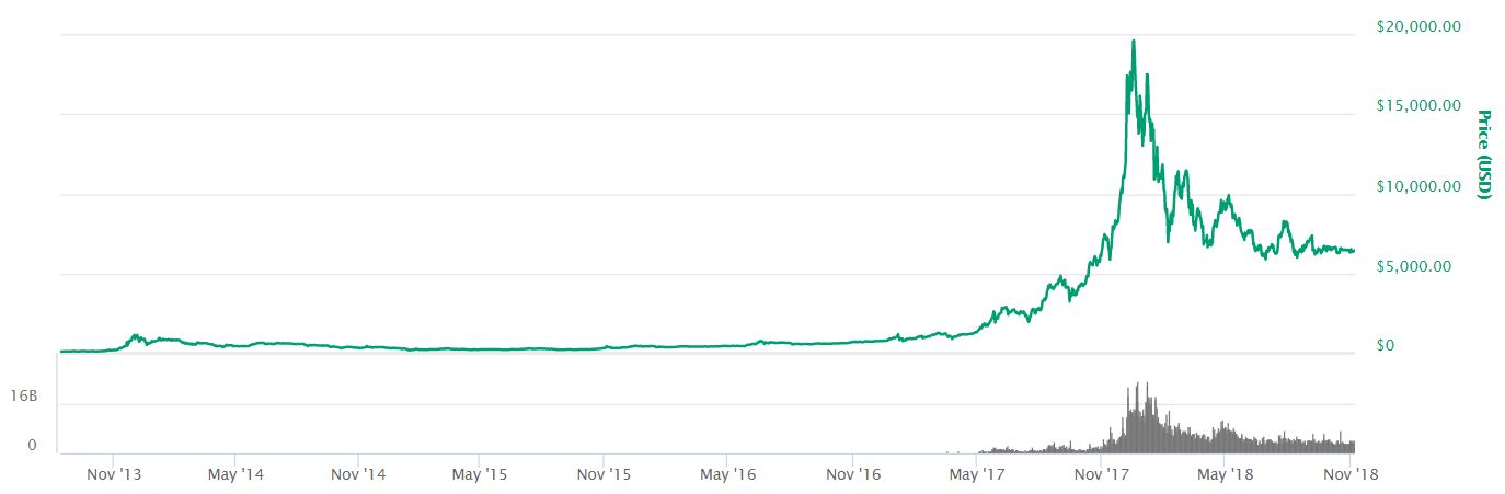 Bitcoin 2015 yılındaki davranışı tekrarlayabilir. 2015 yılında Bitcoin nasıl bir grafik izledi?