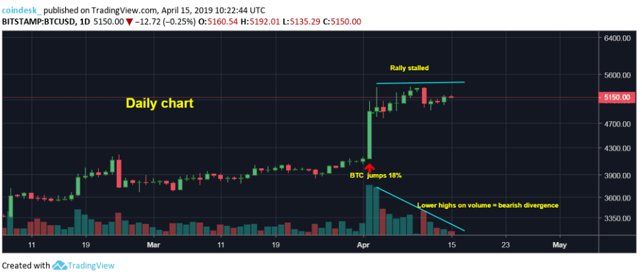 03 lý do khiến đợt phục hồi giá Bitcoin bị đình trệ