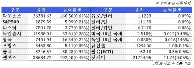 4월 10일 글로벌시장 동향(주간)