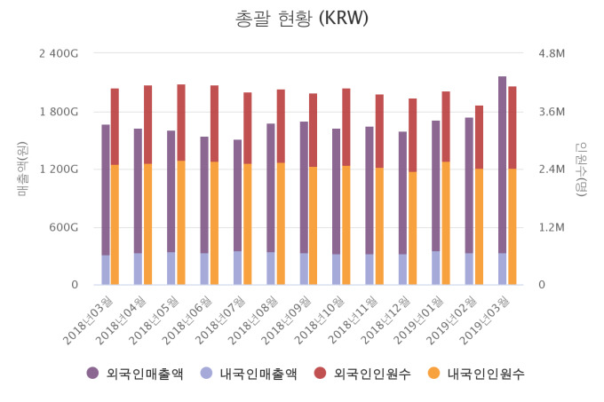 면세점, 3개월 연속 매출 신기록…2조원벽도 넘었다