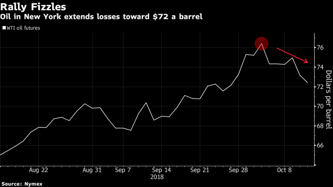 Oil Set for Worst 2-Day Drop Since July as Stock Turmoil Spreads