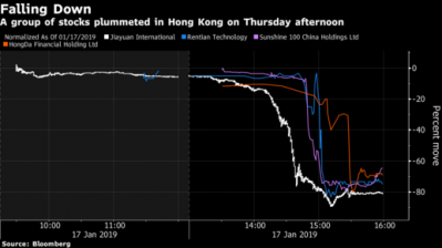 Một số cổ phiếu Hồng Kông bất chợt rớt 70% trong vòng vài phút