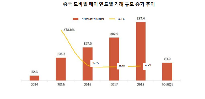 277조위안 중국 모바일페이 시장 쾌속 성장 지속