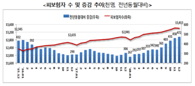 12월 고용보험 가입자 47.2만명 74개월만에 최고치…제조업은 8개월만에 감소