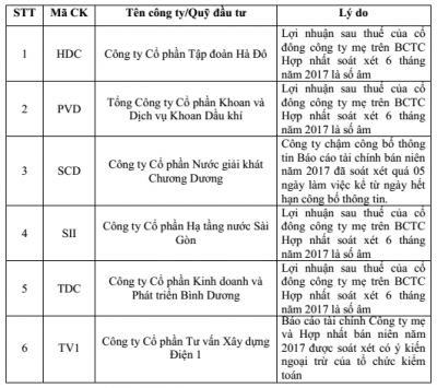 Thêm 6 cổ phiếu không đủ điều kiện giao dịch ký quỹ trên HOSE