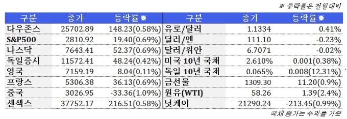 3월 19일 글로벌시장 동향(주간)