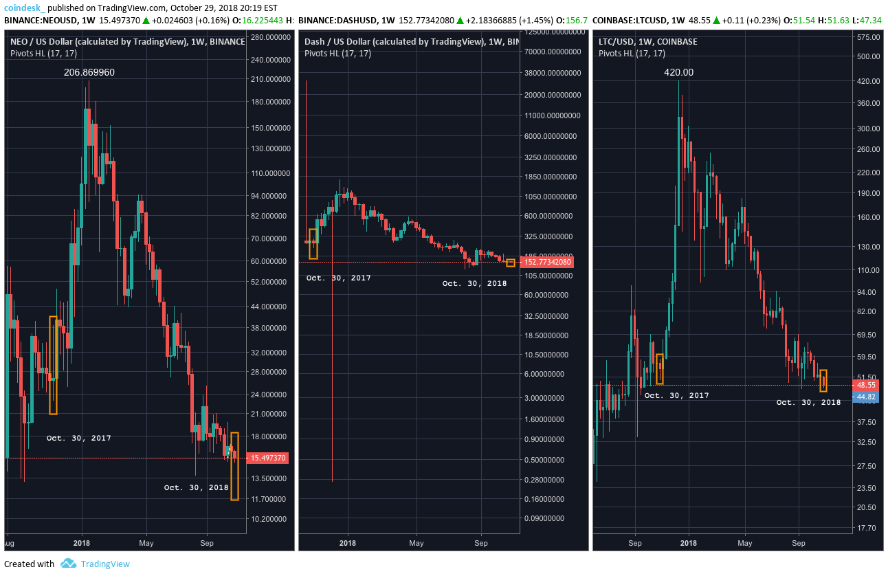 ETH, LTC, DASH and NEO Just Erased Their 2018 Price Gains