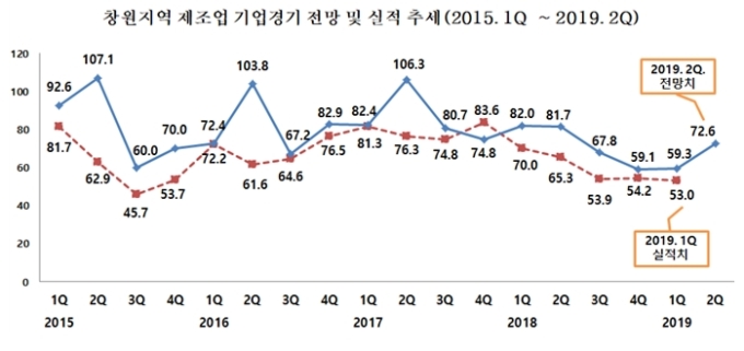 창원지역 기업경기전망 ‘72.6’…8분기 연속 기준치 밑돌아