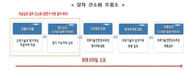 AI·3D프린팅 등 혁신의료기술, 시장 진입 빨라진다