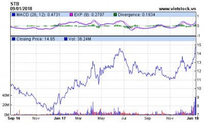 Bán tiếp hơn 5.5 triệu cp Sacombank, Eximbank giảm sở hữu còn 6.84%