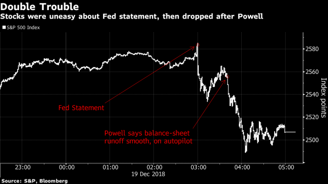 Markets Signal Focus for Fed in 2019 Will Be Balance Sheet