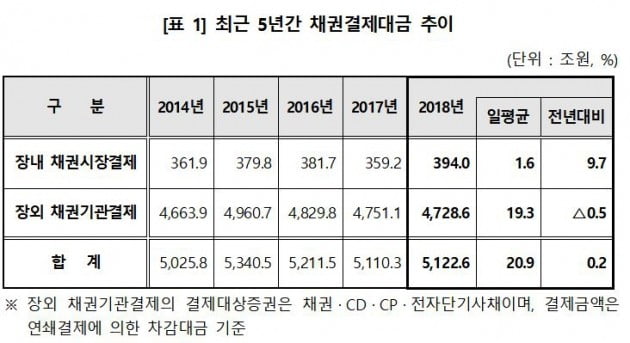 지난해 채권결제대금 5122조6000억원…전년비 0.2% 증가