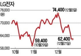 다시 고개 숙인 LG전자