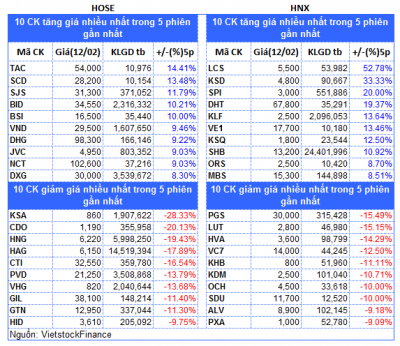 Top cổ phiếu đáng chú ý đầu phiên cuối năm Đinh Dậu 13/02