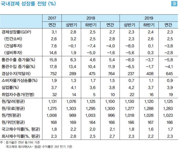 LG경제硏, 올해 한국 성장률 2.5→2.3%…