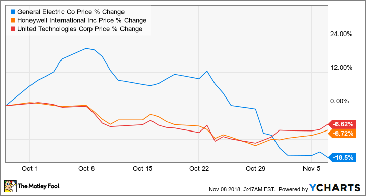 Warum die Aktie von General Electric im Oktober um 10 % gefallen ist