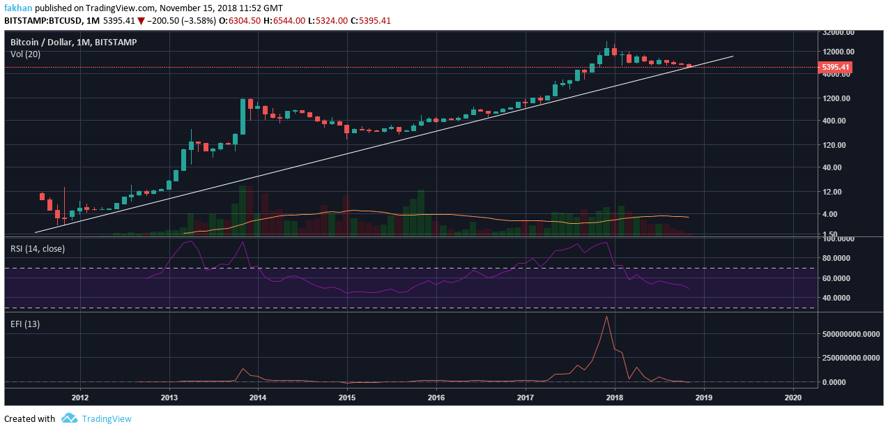 Bitcoin 7 yıllık trend çizgisini bozabilir mi?