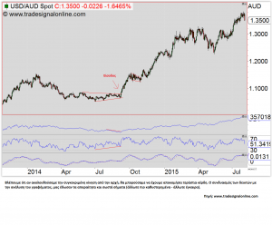 © Forexpros. Τα είδη των δεικτών – Καταστρώνοντας και εφαρμόζοντας τη δική σας στρατηγική