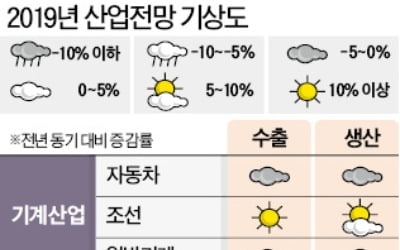 내년 반도체 성장 둔화…조선·2차전지가 뜬다