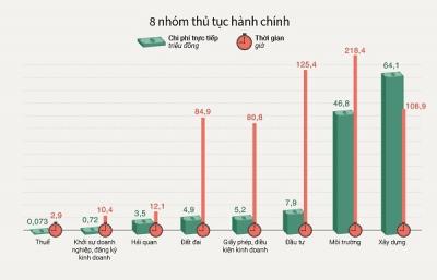 Xếp hạng gánh nặng chi phí 8 nhóm thủ tục hành chính