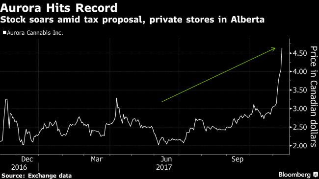 Canadian Marijuana Stocks Rally on Trudeau's Dollar-a-Gram Tax