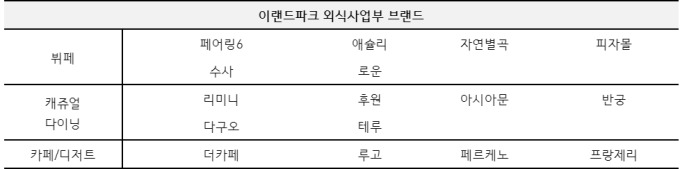 이랜드파크, 외식사업부 물적분할…투자유치 후 ‘외식전문회사’ 설립