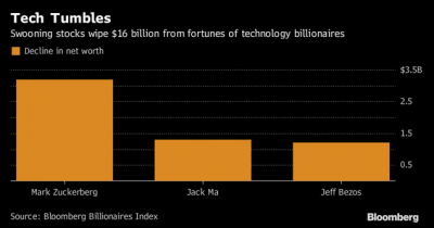 Các tỷ phú công nghệ mất gần 16 tỷ USD trong 1 ngày
