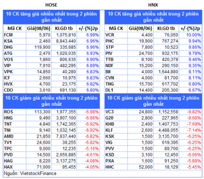 Top cổ phiếu đáng chú ý đầu phiên 09/06