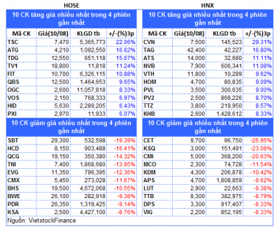 Top cổ phiếu đáng chú ý đầu phiên 11/08