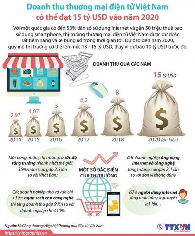 Doanh thu thương mại điện tử Việt Nam có thể đạt 15 tỷ USD vào 2020
