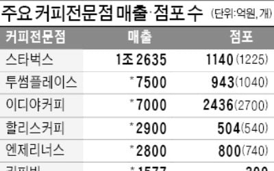 √팩트 체크, 스타벅스, 커피 시장에서 '완벽한 독주'?