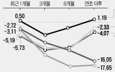 돈 빠지고, 손실 나고…위기의 IT펀드