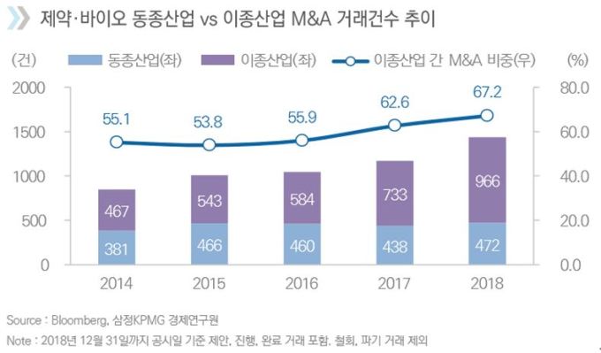 지난해 제약·바이오 M&A '미국' 주도... 한국 41건으로 11위