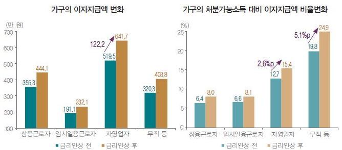 자영업자 대출금리 이번주 인상…이자부담만 1.5조 증가