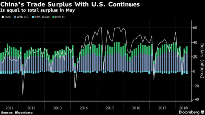 Thặng dư thương mại của Trung Quốc với Mỹ gia tăng trong tháng 5