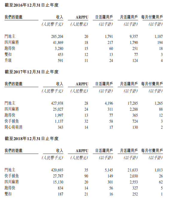 禅游科技头顶“腾讯系”光环，营收单一、政策风险犹存