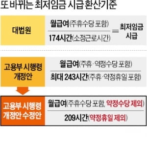 끝내 기업 외면…시늉만 낸 최저임금 보완