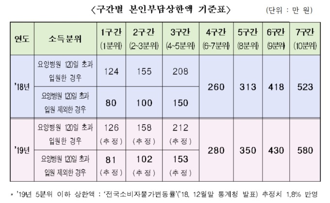 의료비 본인부담상한 '저소득자 낮추고, 고소득자 높인다'