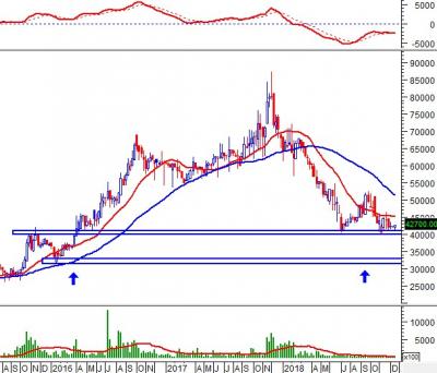 Phân tích kỹ thuật Ngành Nhựa - Tháng 12/2018