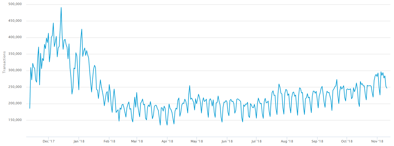 Bitcoin ağındaki işlem sayısı dikkat çekici şekilde yükselmeye başladı!