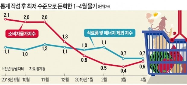 1~4월 소비자물가 상승률 역대 최저인데…서민들 