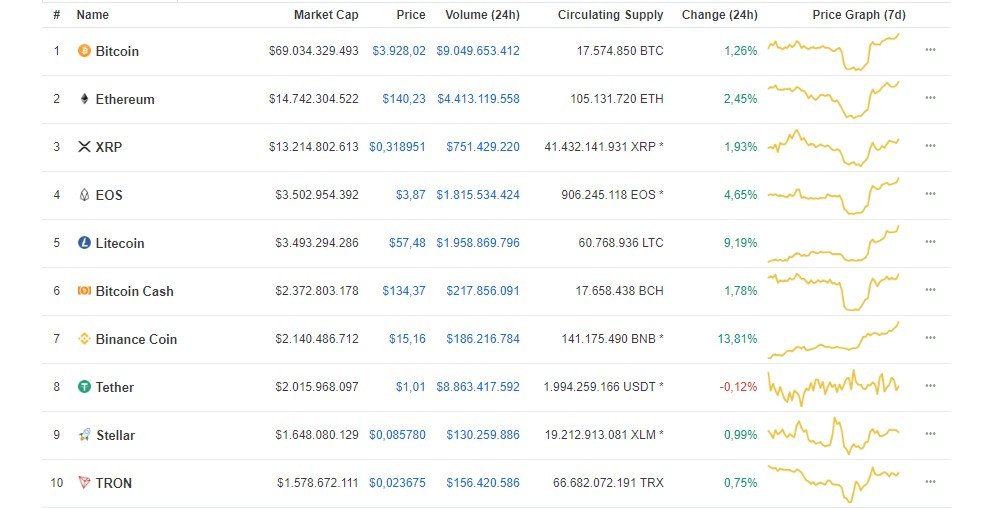 Piyasa Yatay Seyrederken, Binance Coin Durdurulamayan Yükselişini Sürdürüyor!